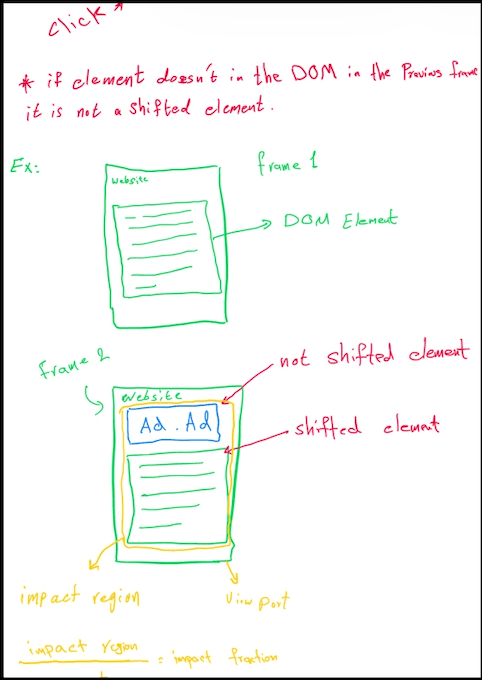 Handwritten notes explaining how to calculate a layout shift score